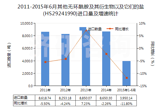 2011-2015年6月其他無(wú)環(huán)酰胺及其衍生物以及它們的鹽(HS29241990)進(jìn)口量及增速統(tǒng)計(jì)